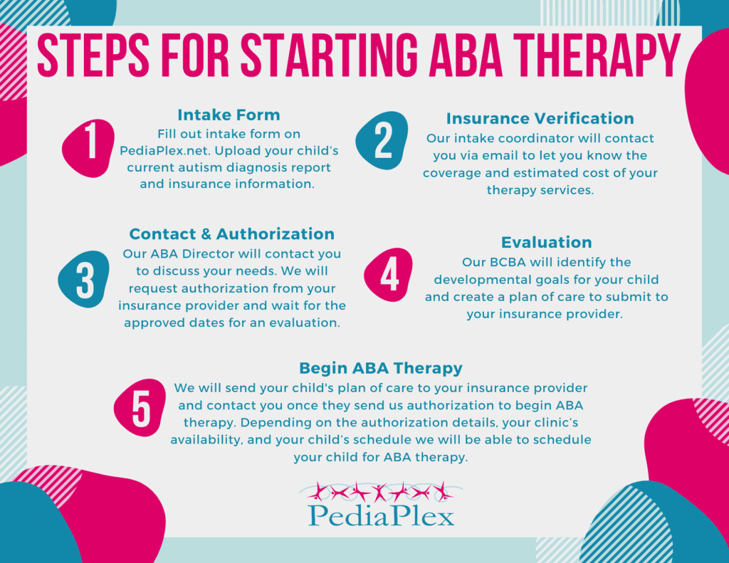 PediaPlex Steps for ABA therapy poster